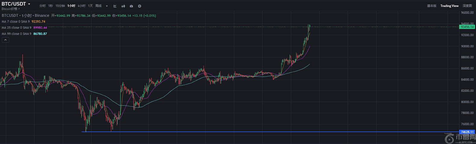 比特币涨破49000美元__比特币一夜暴涨800倍