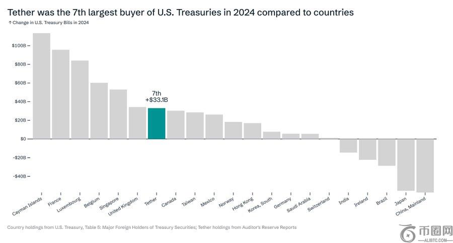 Tether was the seventh-largest buyer of U.S. Treasuries